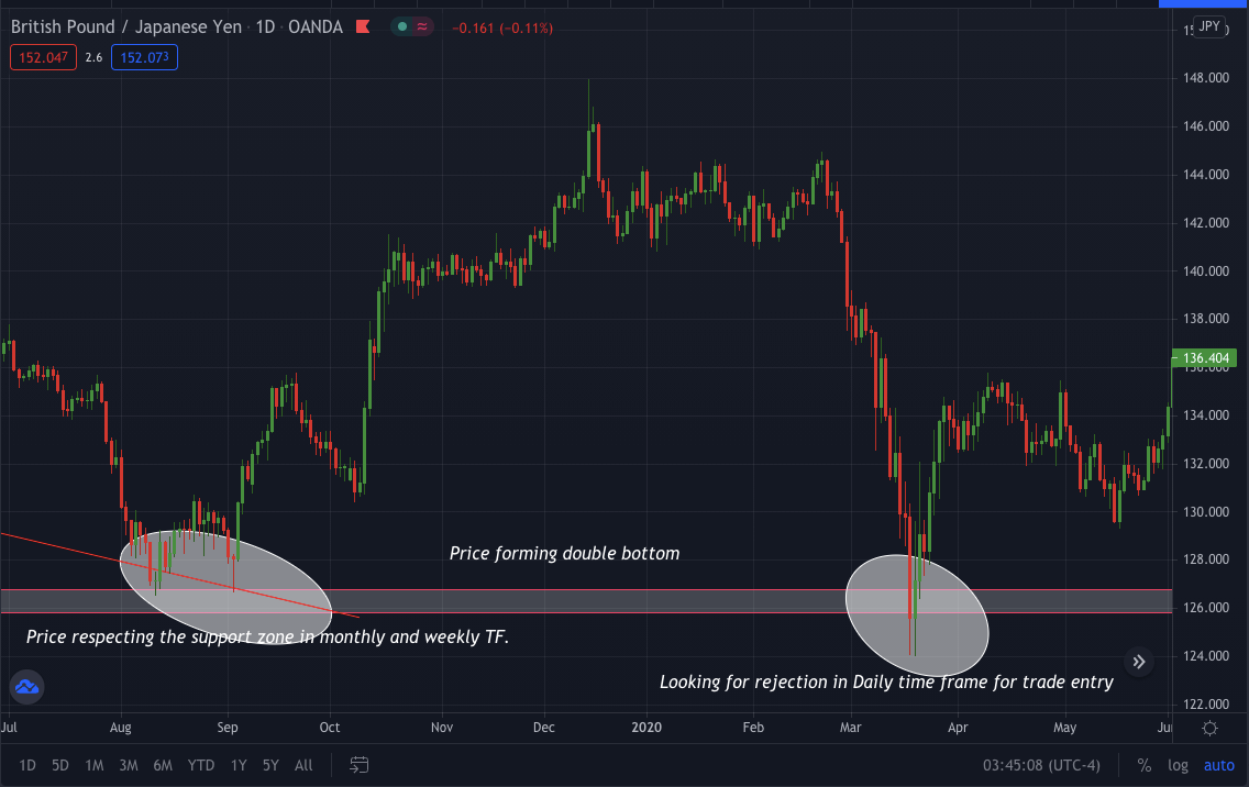 The daily TF for trade confirmation