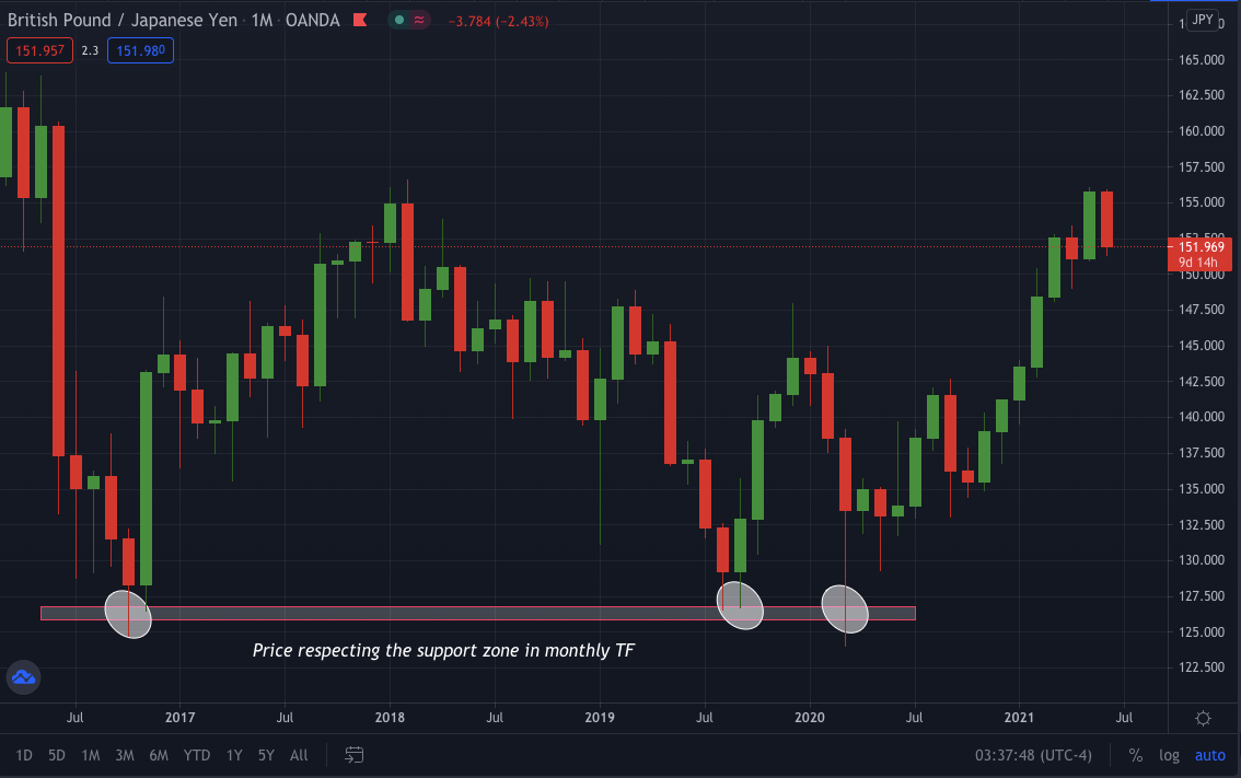 Monthly TF analysis