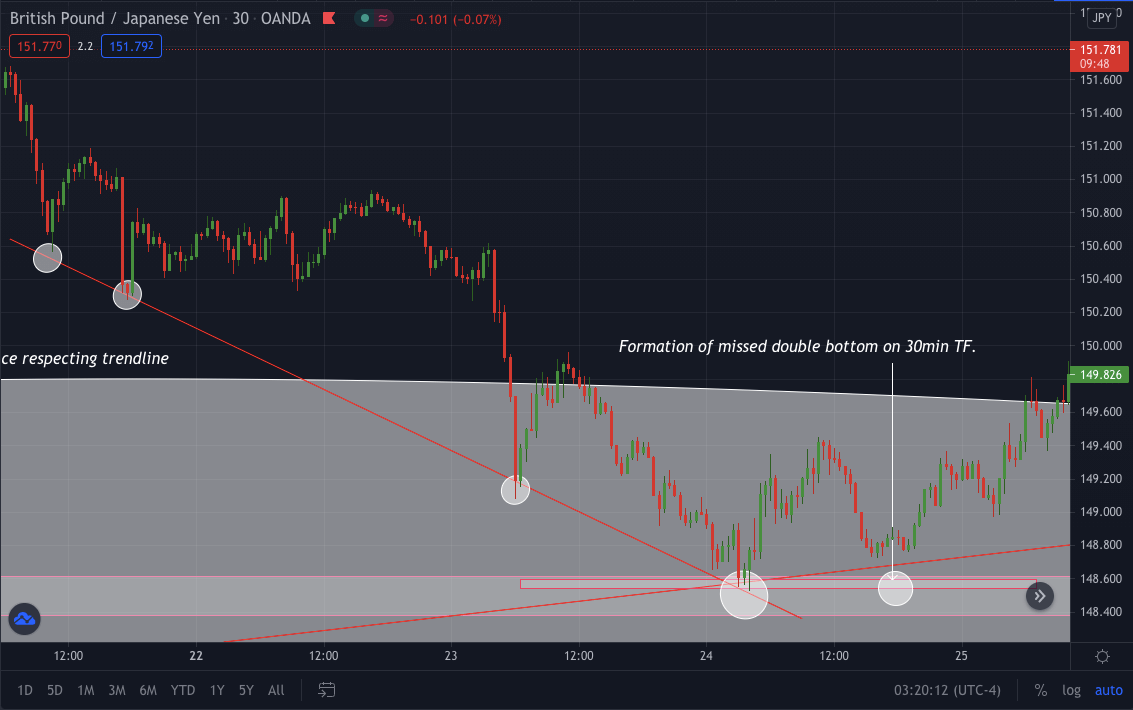 when you have your S&R and trendlines, you can move to 30min to look for rejections