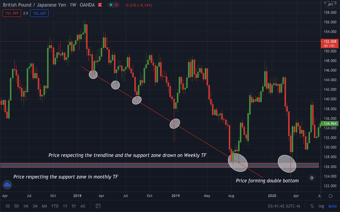 Weekly TF analysis