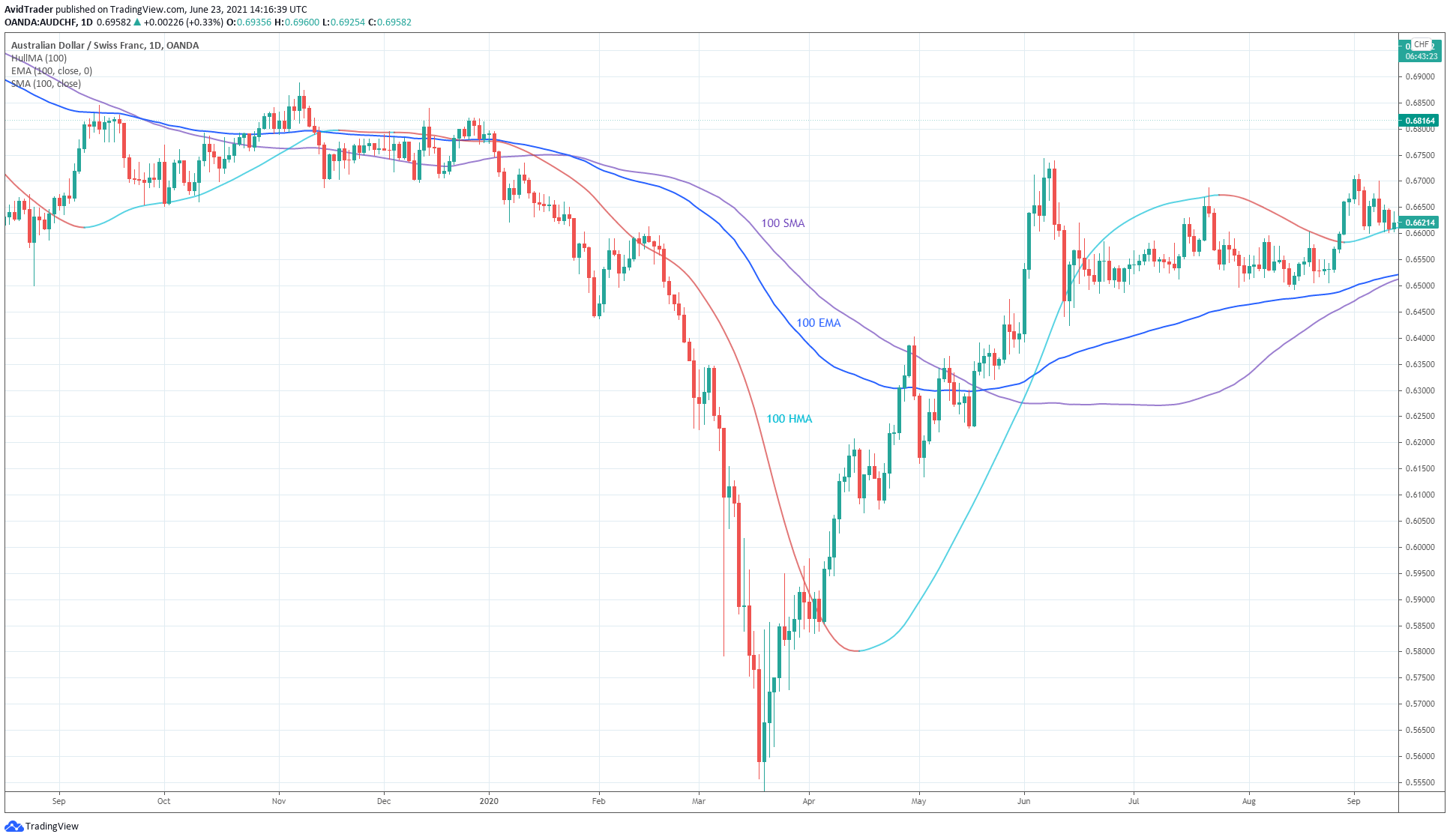 AustralianDollar/SwissFranc