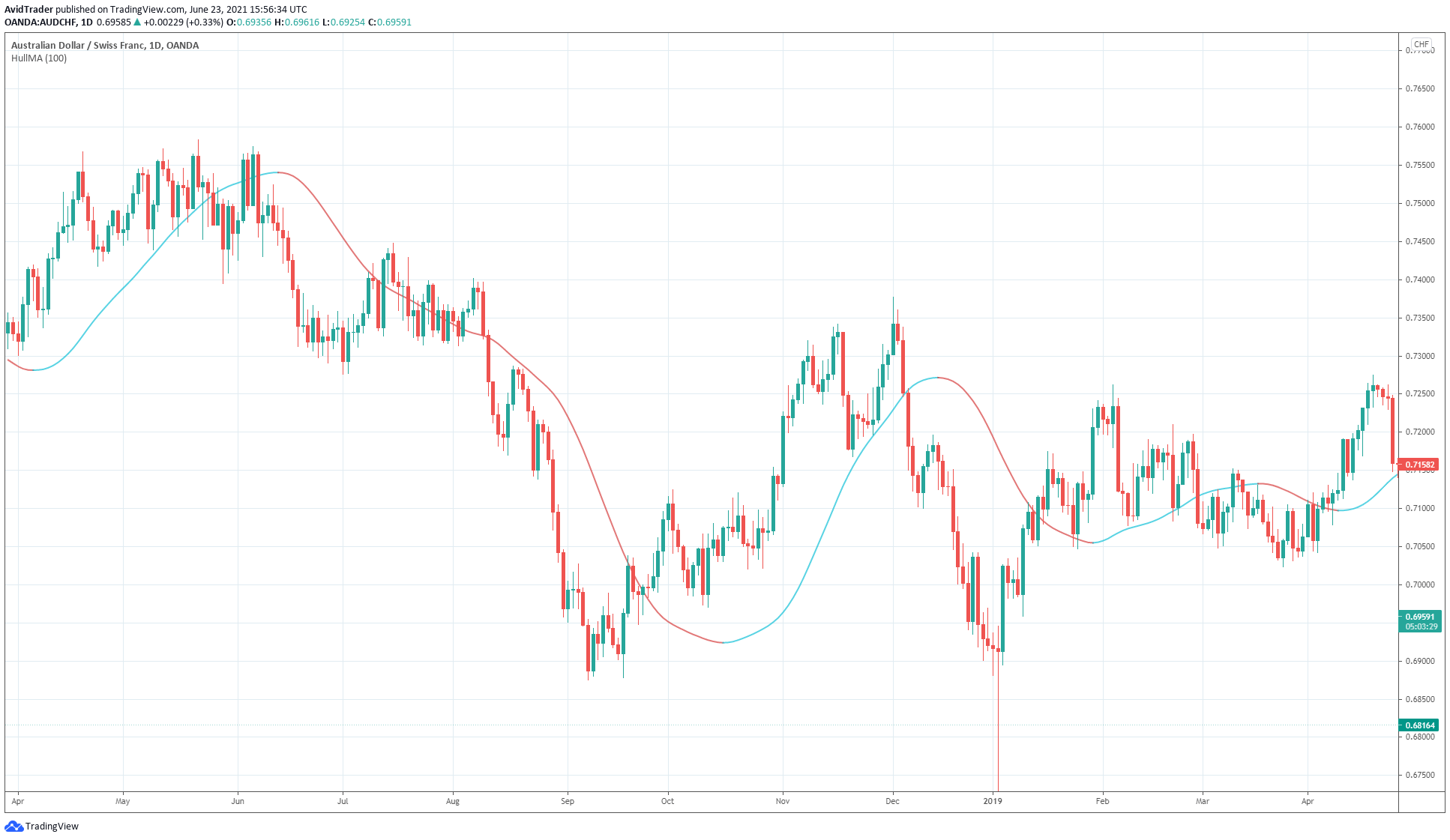 AustralianDollar/SwissFranc