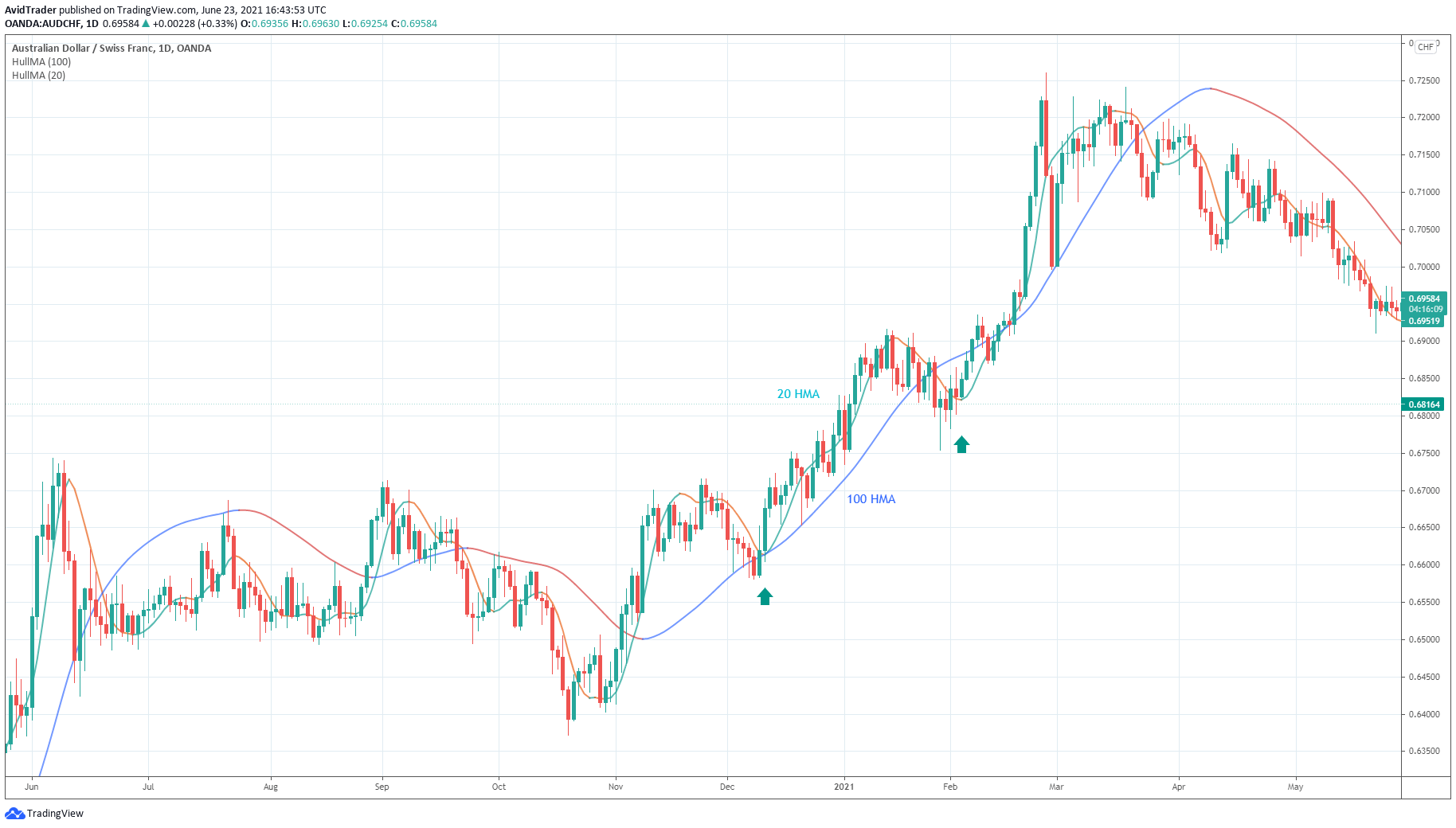 AustralianDollar/SwissFranc