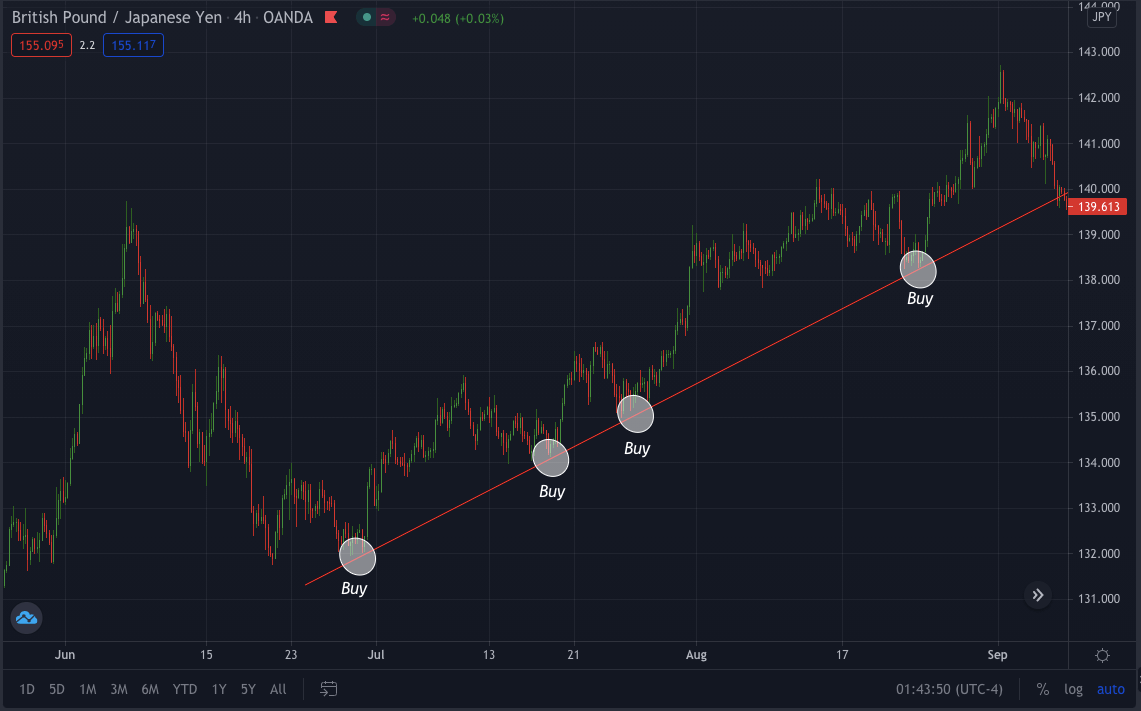 GBP/JPY chart shows the trendline drawn