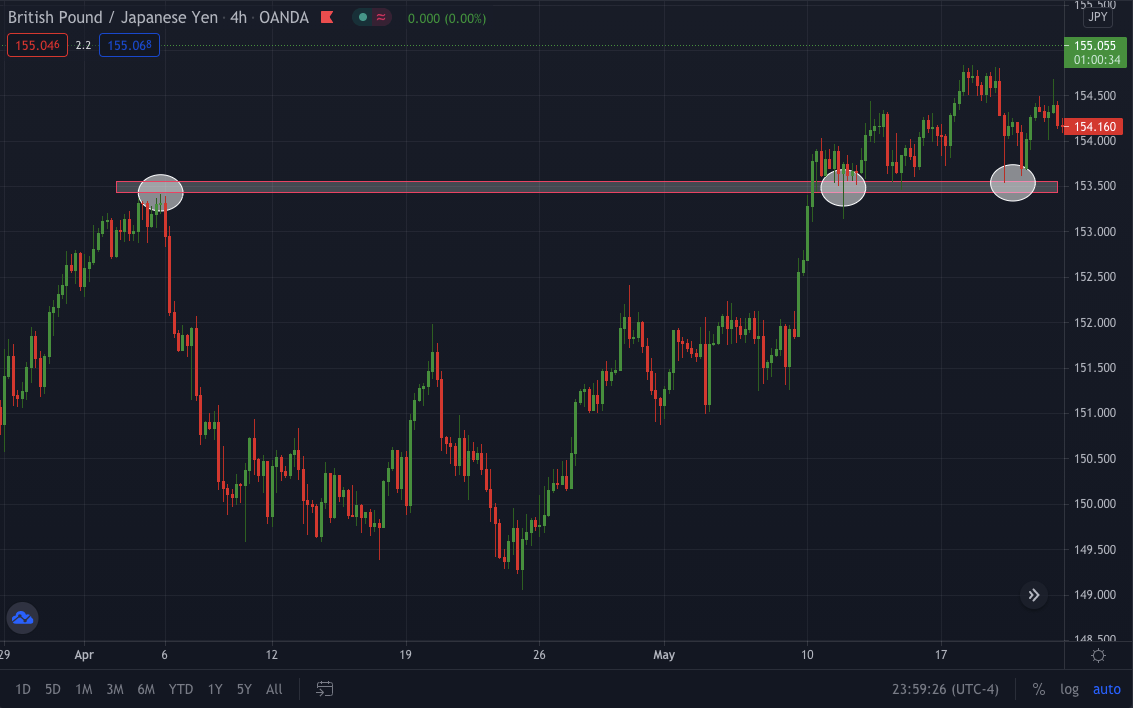 GBP/JPY 4hr TF shows price near the support zone 