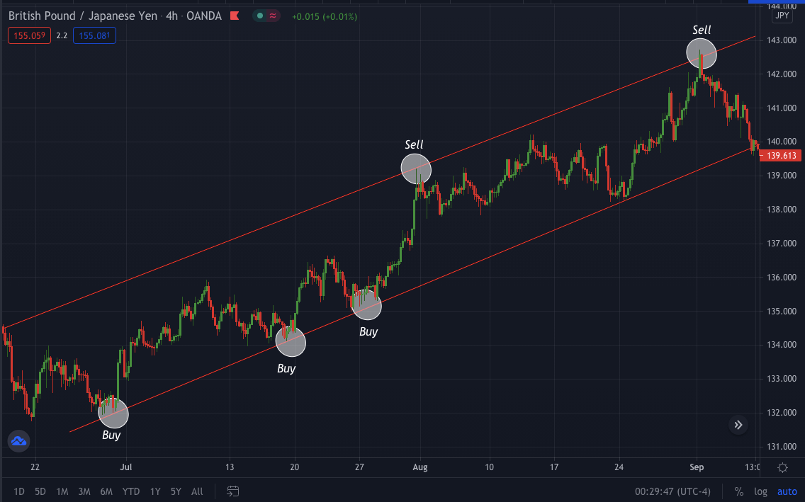 It is just a parallel diagonal line to the trendline
