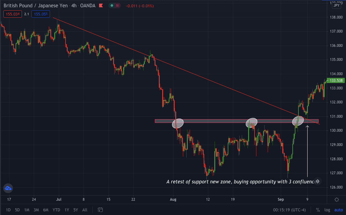 GBP/JPY 4hr chart shows the perfect scenario of break and retest