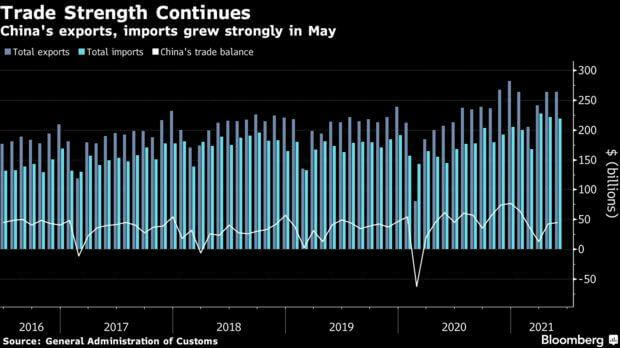 China's May Exports Grew