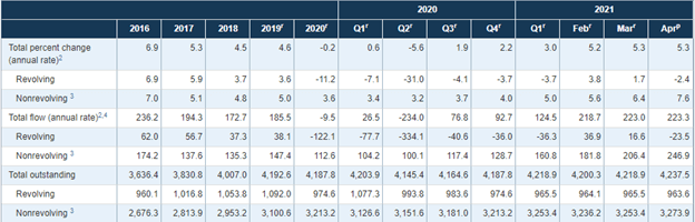 Consumer Credit Increases