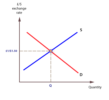 Effects on Forex