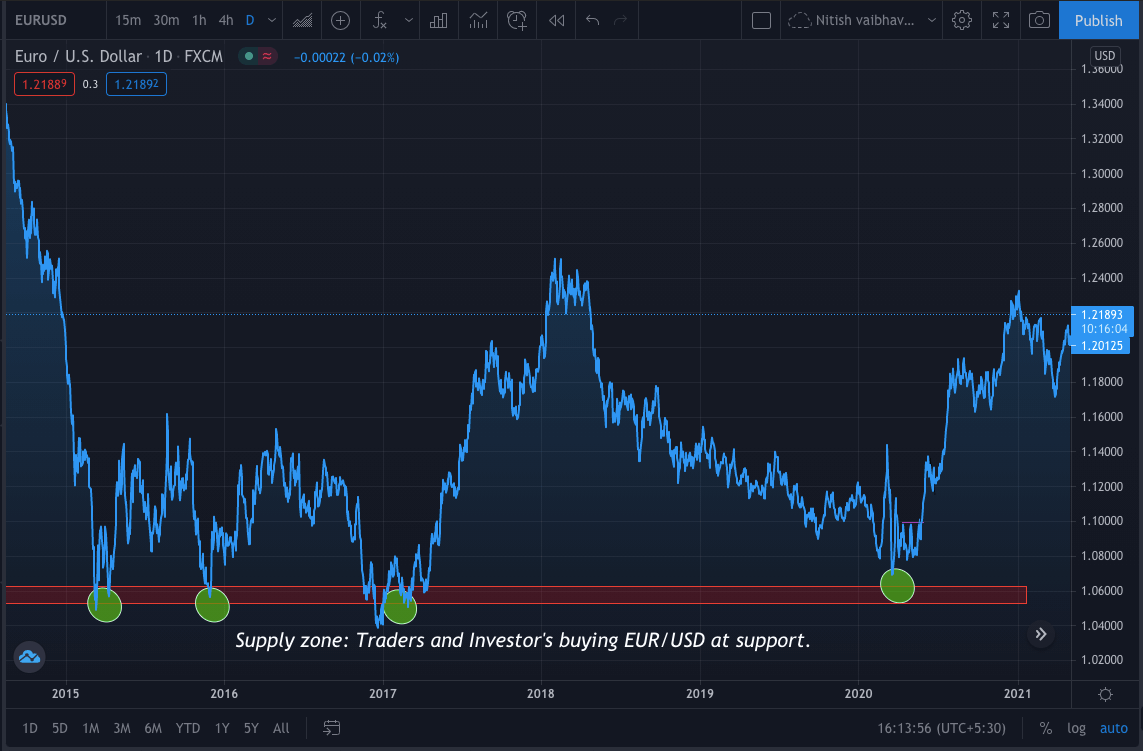 Effects on Forex