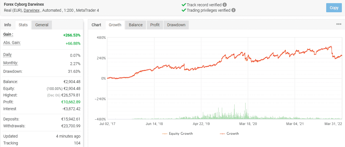 Forex Cyborg EA real account verified trading results statistics