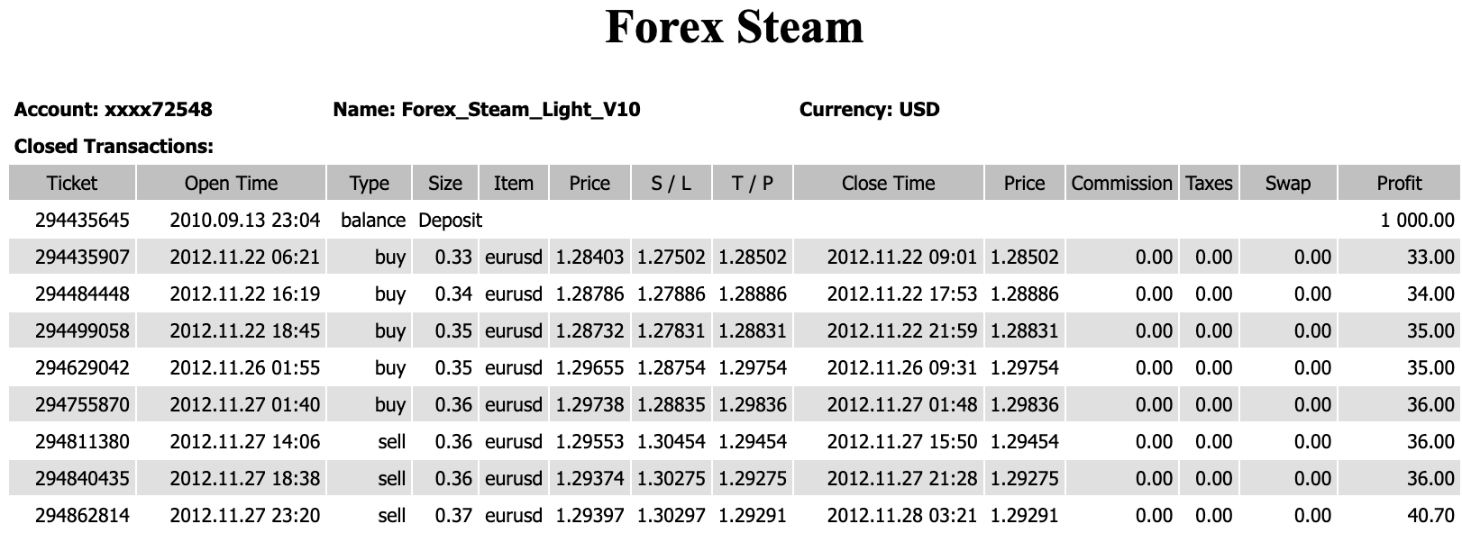 Forex Steam trading results