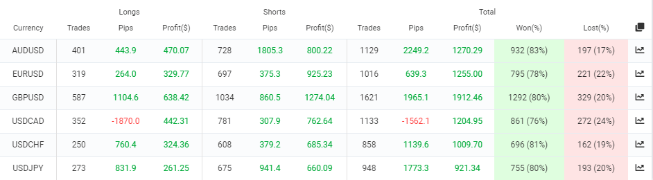 Currency pairs