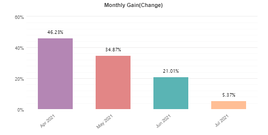 Monthly profits