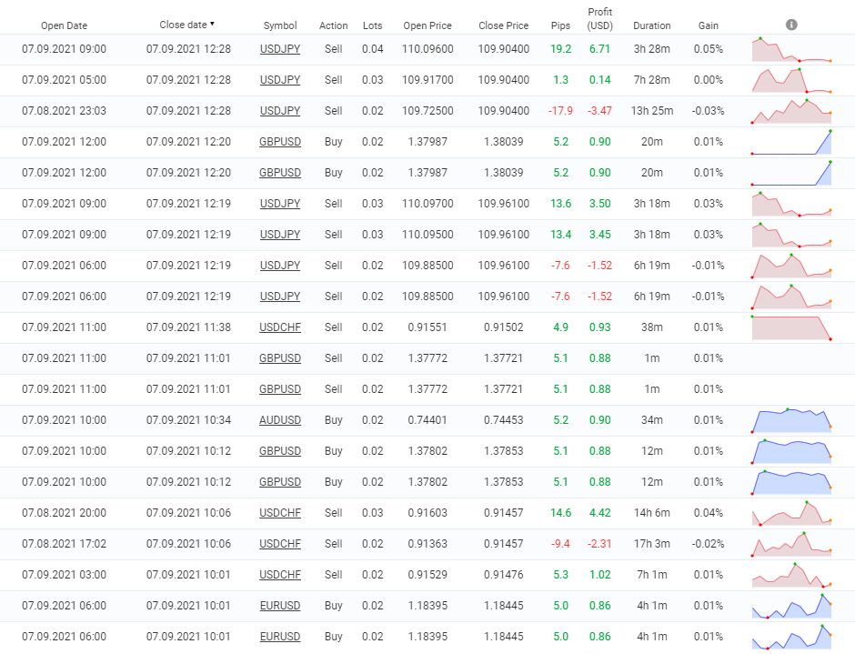 Trading history