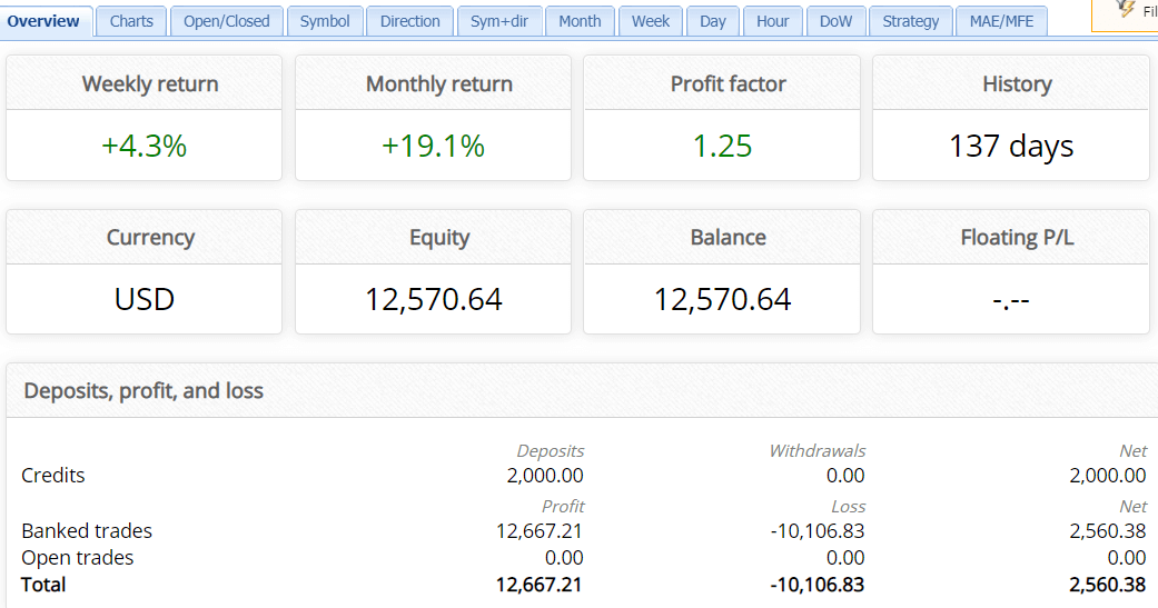 Trading results info of Aeron (Scalper+Grid)