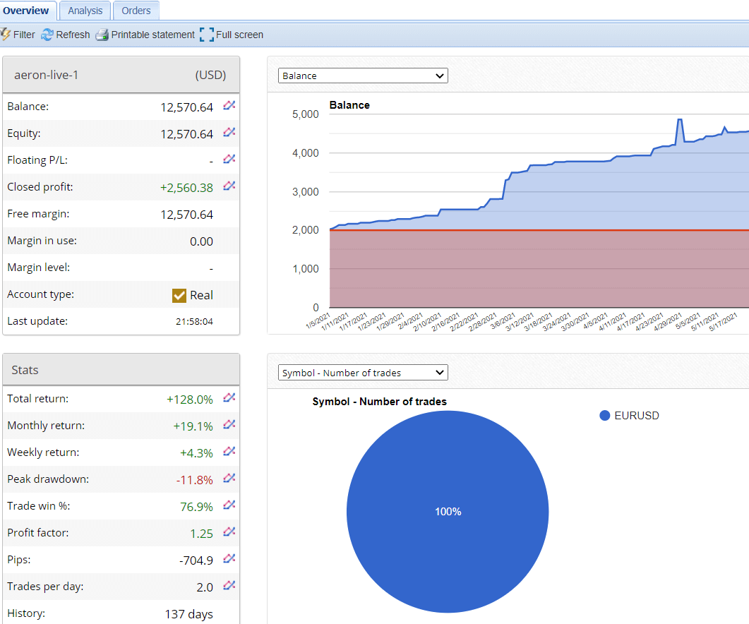 Aeron (Scalper+Grid) growth chart