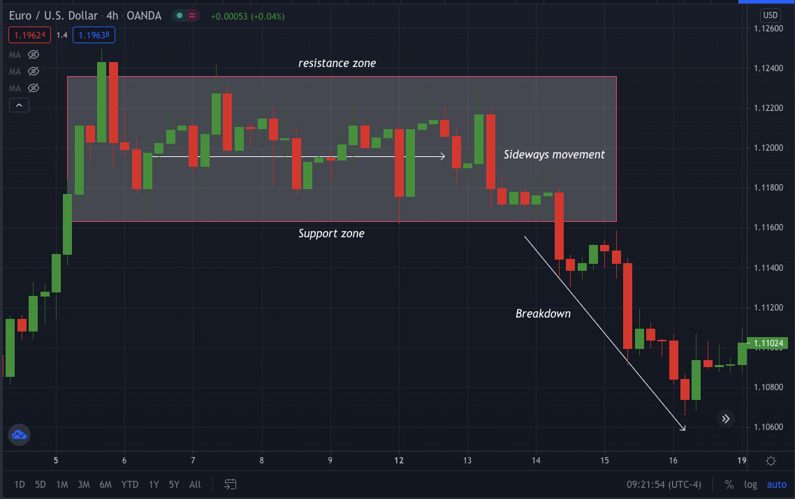 EURO/USD_4h_ chart(resistance zone/support zone)