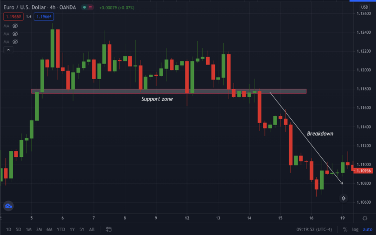 Mastering the Break and Retest Strategy • FX Tech Lab