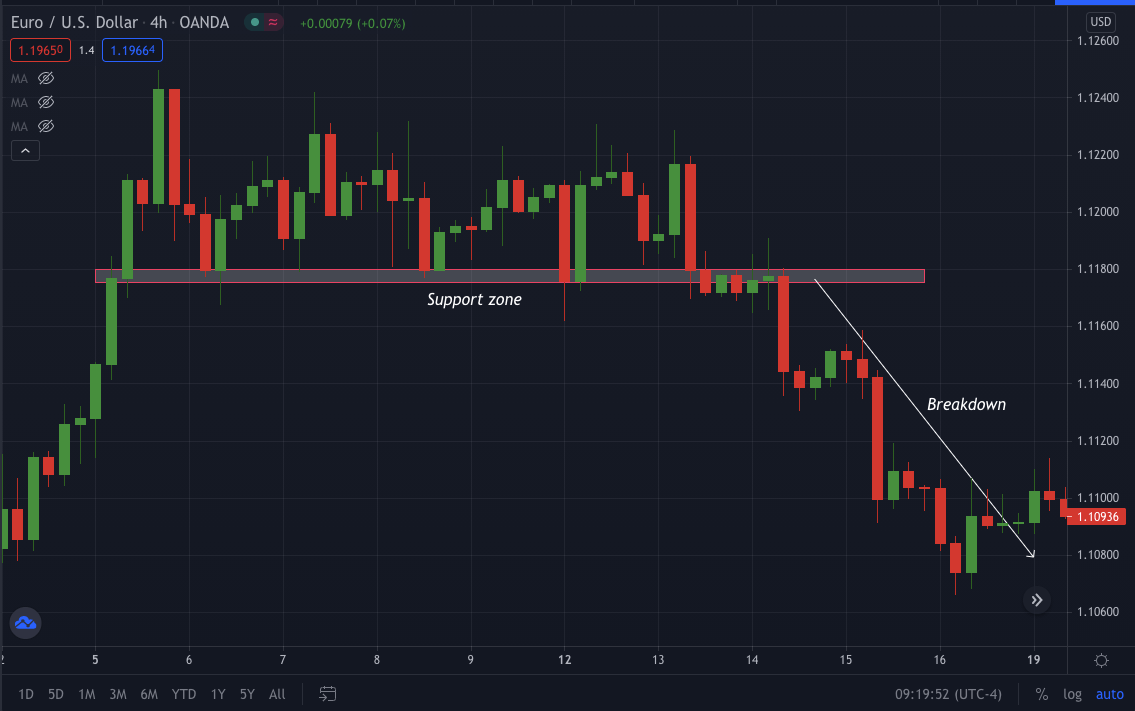 EURO/USD_4h_ chart(support zone)