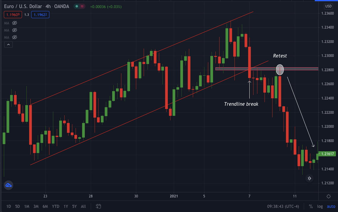 EUR/USD_4h _ shows a trendline breakdown and then retest.