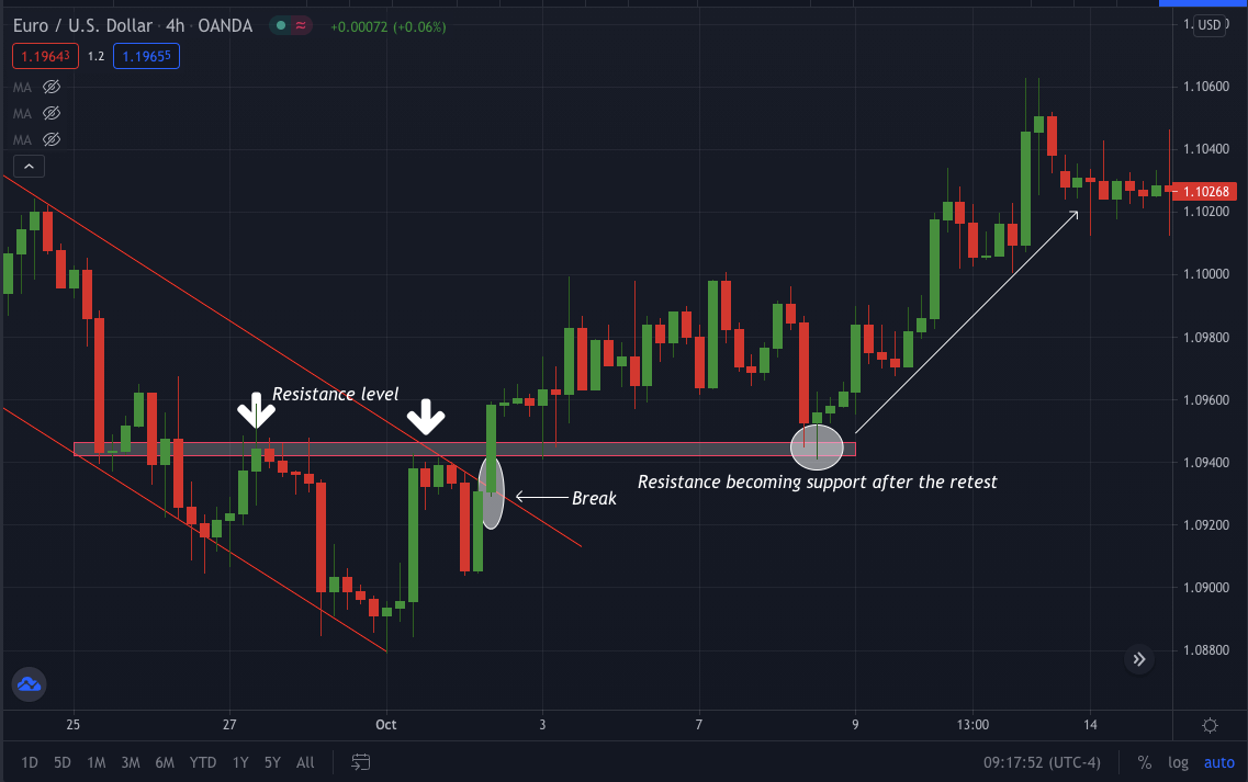 EUR/USD_4h_a trendline breakout and then retest.