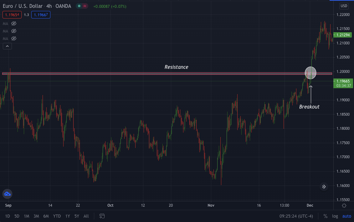 EURO/USD_4h_ chart(resistance)