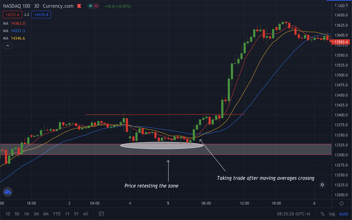 Nasdaq100 chart_30 shows three moving averages crossover of periods 14, 6, and 26. 