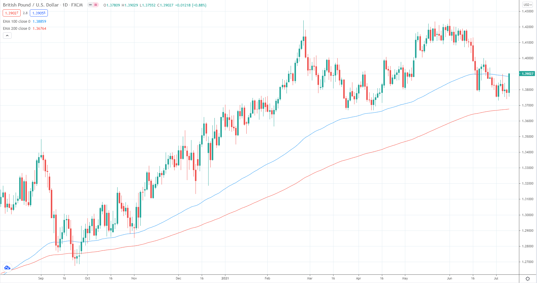 British Pound/U.S. Dollar