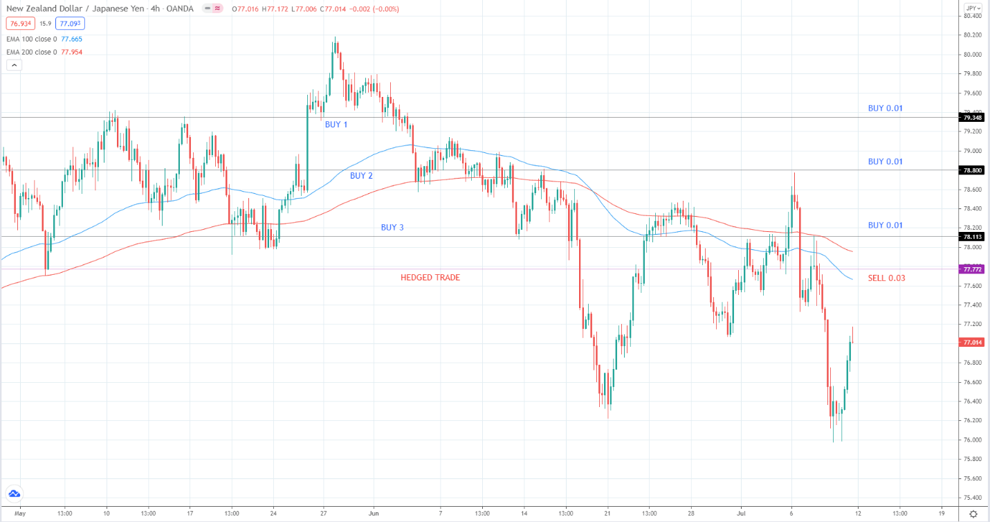 New Zeland Dollar/Japanese Yen