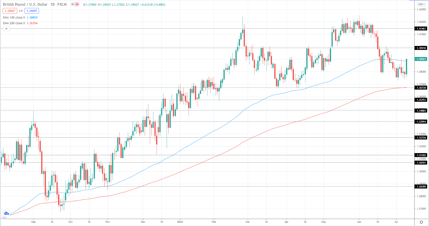 British Pound/U.S. Dollar