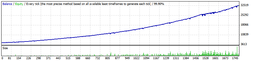 Backtest chart