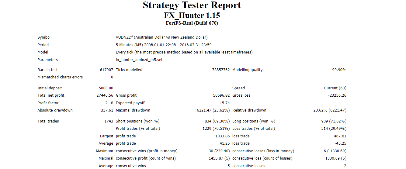 Strategy tester report