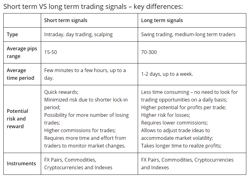 Short and Long term signals