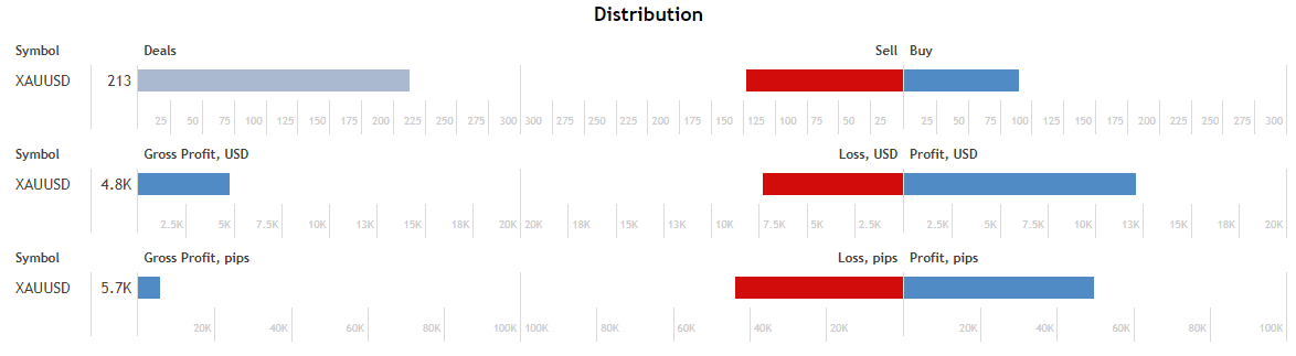 Distribution of profits and losses