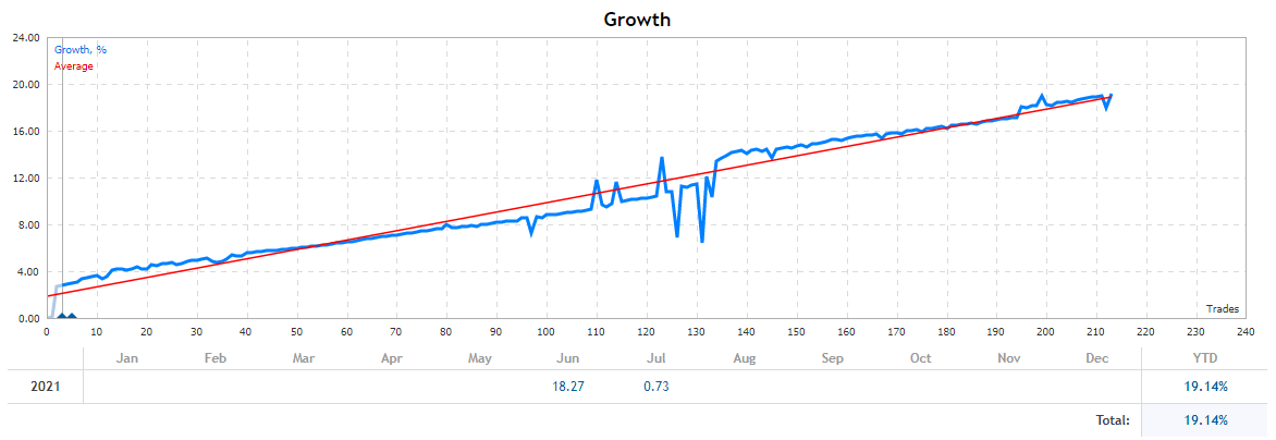 Gold Eagle growth