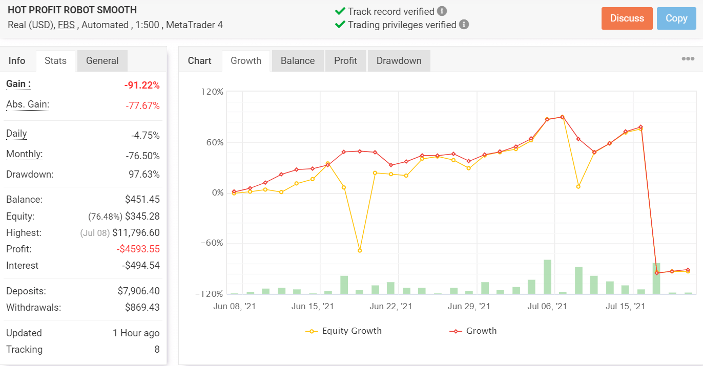 Trading Results Chart