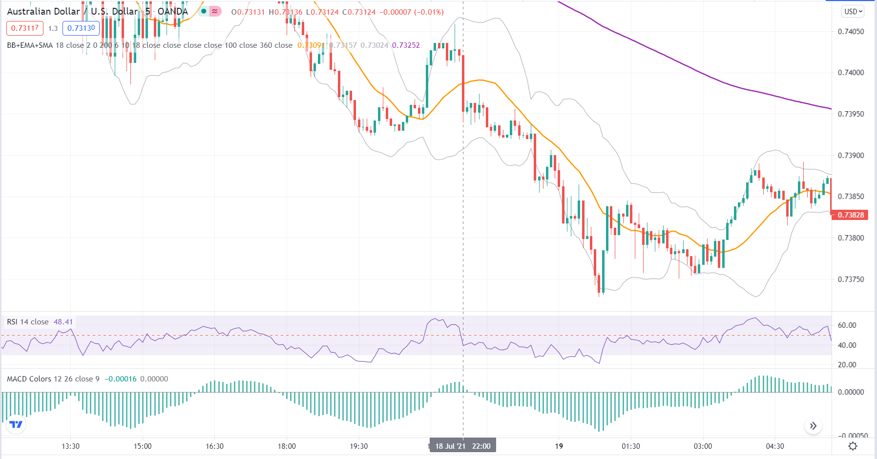 AUD/USD 5-minute chart