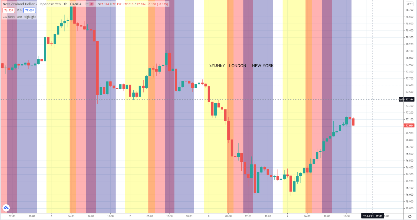 Indicator settings chart