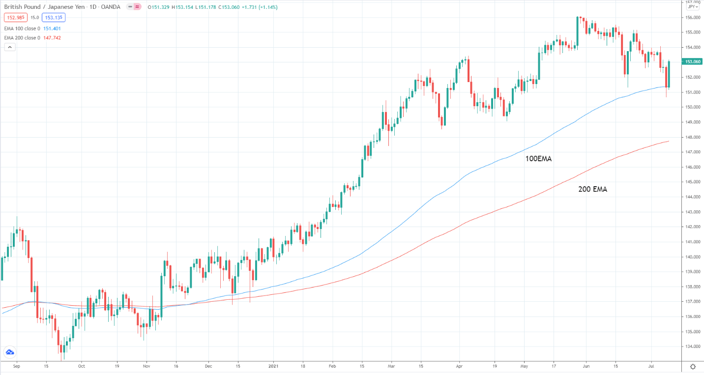 Time frames chart