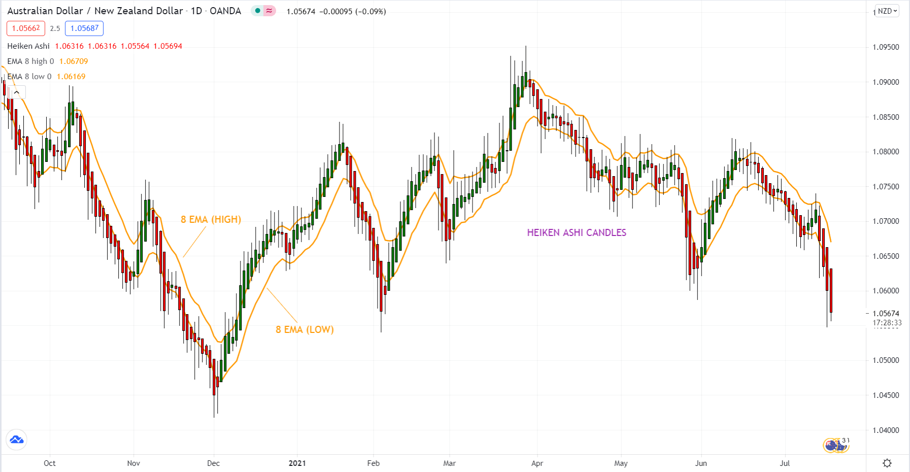 Australian Dollar/ New Zeland Dollar_1D