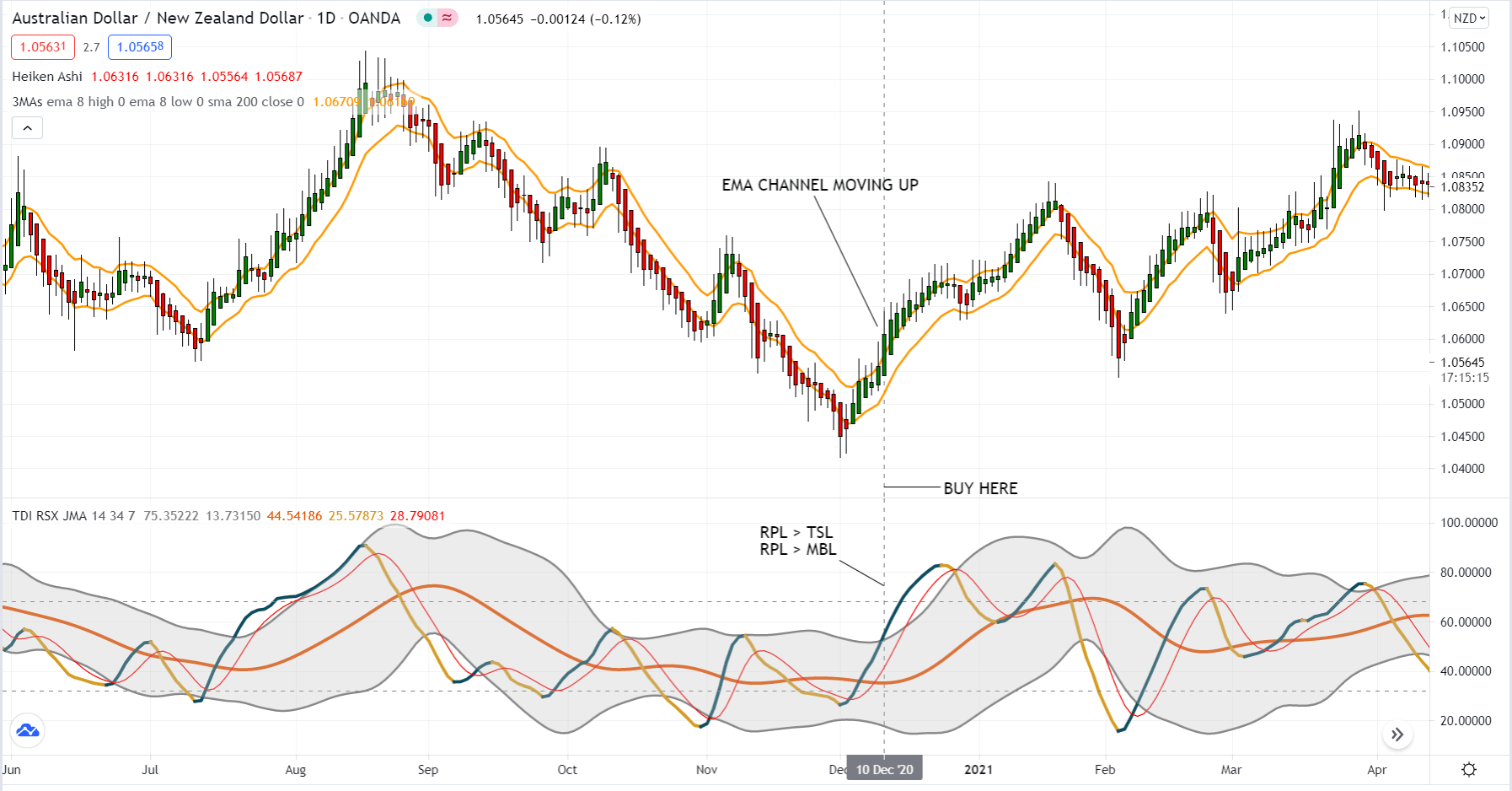 Australian Dollar/ New Zeland Dollar_1D,EMA channel moving up