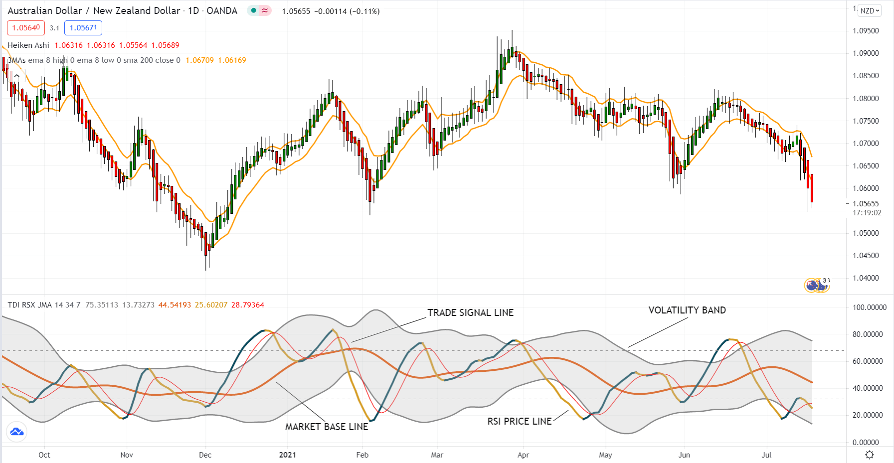 Australian Dollar/ New Zeland Dollar_1D; trade signal line,market base line, RSI line, volatility band