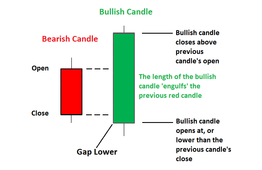 Bullish candle
