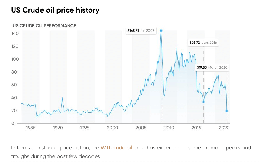 US Crude oil price history