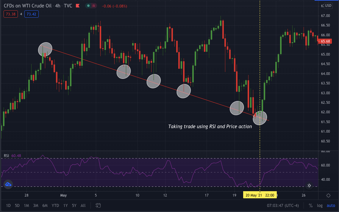 CFDs on WTI Crude Oil