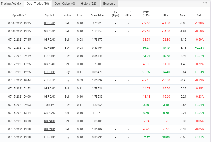 Monthly profits