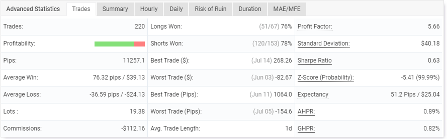 Trading Results