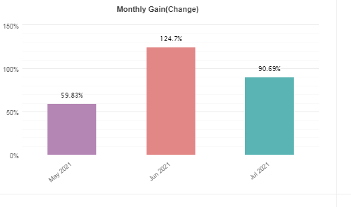 Monthly gain